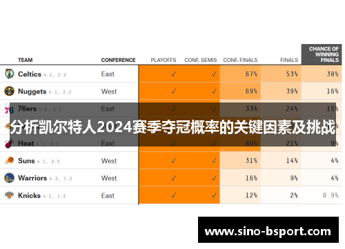 分析凯尔特人2024赛季夺冠概率的关键因素及挑战